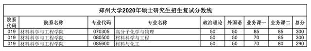 汇总：郑州大学2020研究生招生复试分数线(完整版)，收藏！