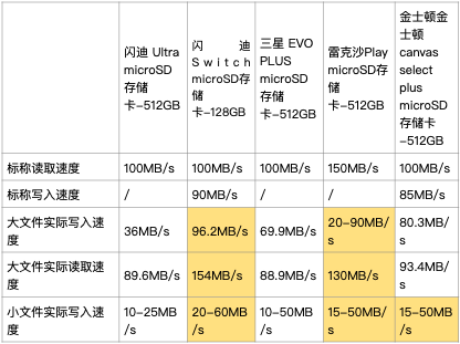 大容量512GB存储卡选购，闪迪/三星/金士顿/雷克沙横评