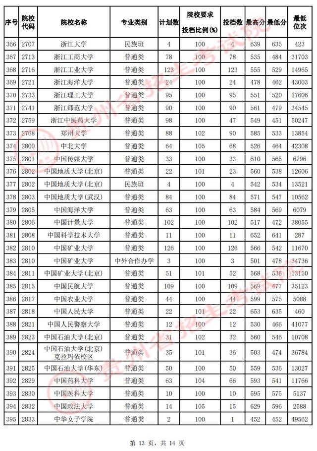 @贵州高考生 速看！第一批本科院校投档情况发布