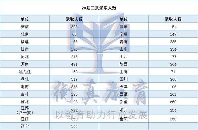 国网二批考情分析，报考这些地区，更容易通过