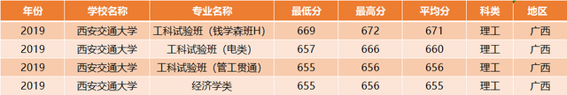 西安交通大学：全国30省各专业录取分数线，一次发布