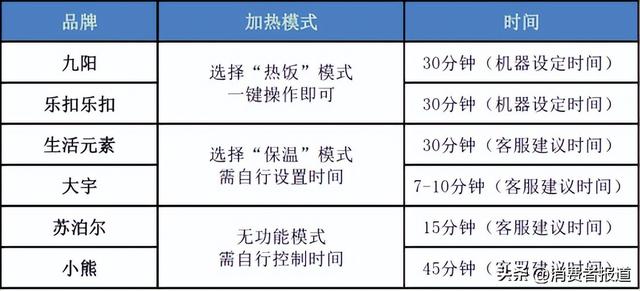 6款电热饭盒比较试验：苏泊尔经热饭煮饭测试后出现空隙，客服称是正常现象