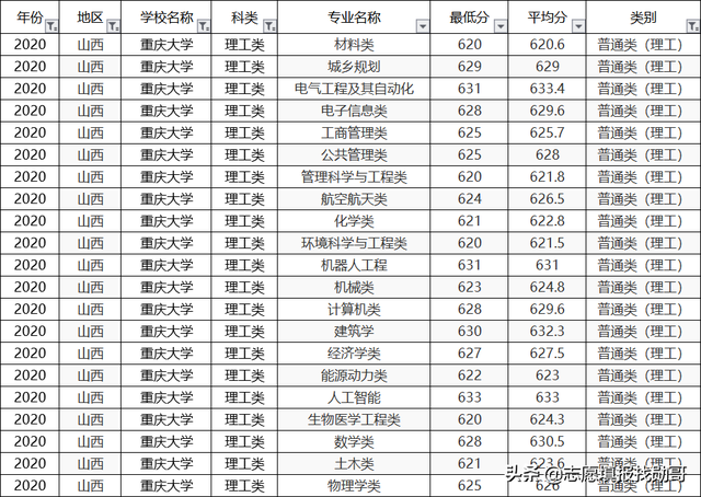 重庆大学2020专业录取分数线排名！垫底专业，生化环材全齐了