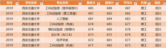 西安交通大学：全国30省各专业录取分数线，一次发布