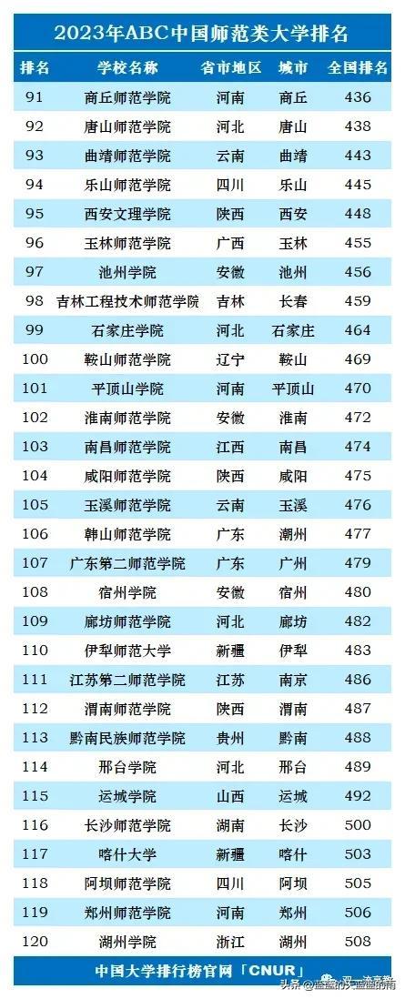 2023单科性大学排名：师范、财经、医药、民族、政法、农林、艺体