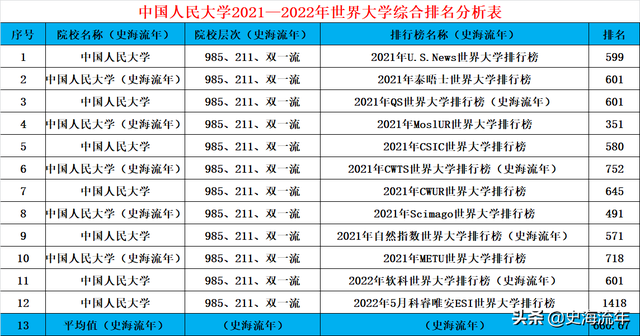 招生2744人！中国人民大学2022年录取分数线、招生方式深度复盘