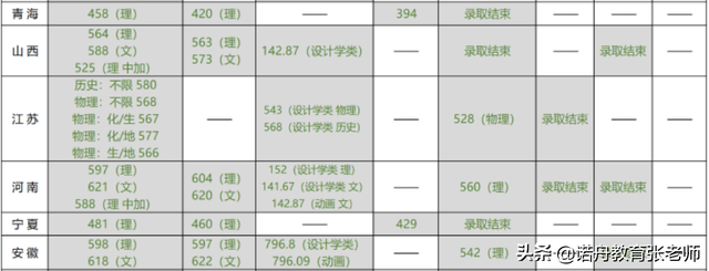 北京林业大学2021年录取分数线