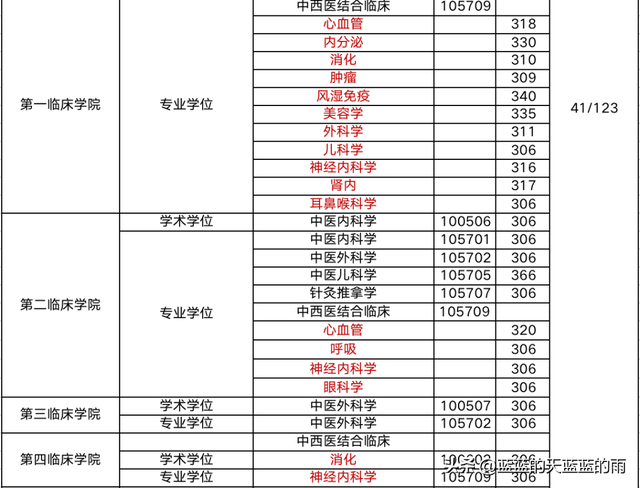 超全！2022年全国多所中医大学考研校线出炉！23考研必看