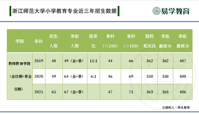 教育硕士考研热门专业—小学教育，招生情况、就业前景如何？