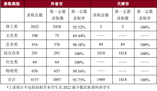 院校就业及招生分析之天津理工大学