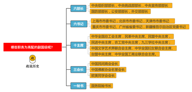 副国级干部都担任哪些职务，有多少名副国级干部？哪些职务是高配