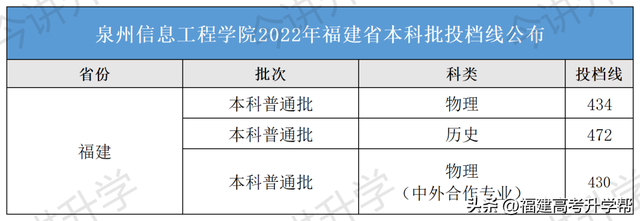 陆续公布！2022福建本科批投档线汇总！福建3所高校发布征求计划