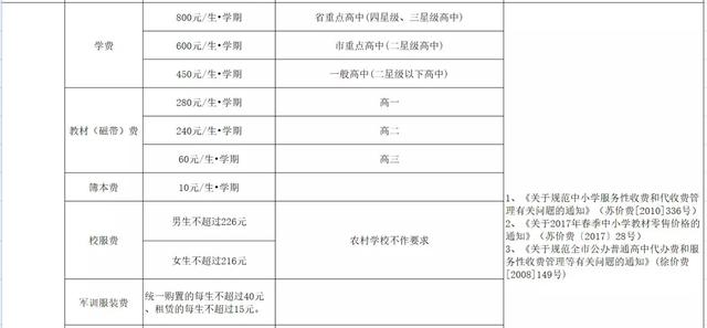 徐州市区中小学收费目录清单公布！看看你的孩子要交多少钱?