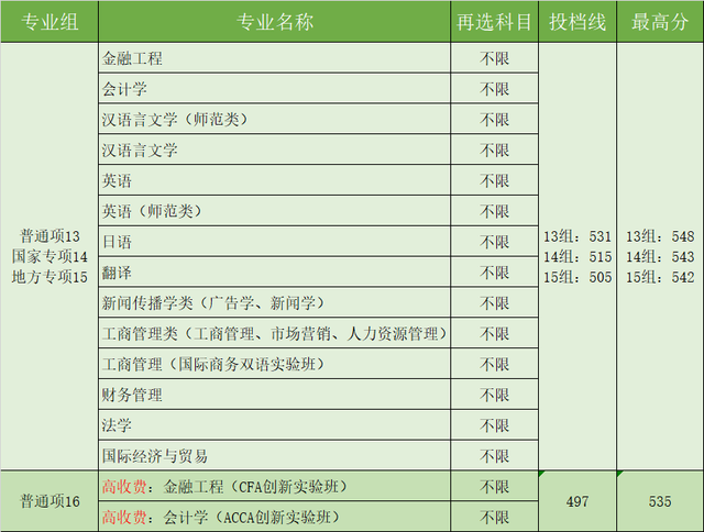 权威发布！湖南工业大学2022年湖南省本科批投档线