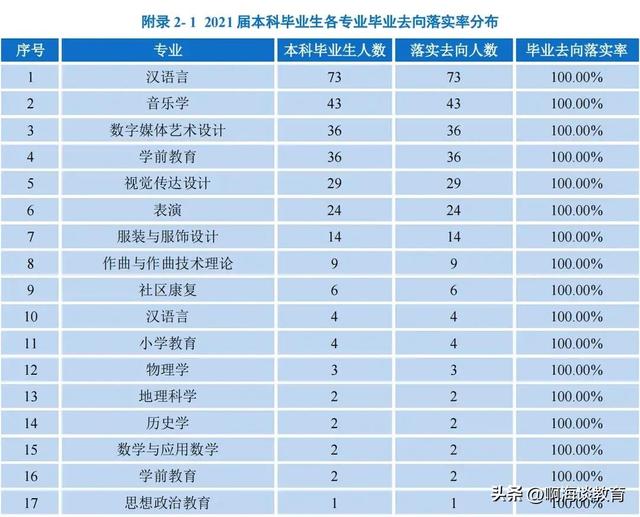 小卖部又立功了，延边大学真敢说，17个专业毕业生就业率100%