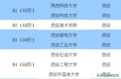 2022陕西大学评级排行榜，西安交大居首，宝鸡文理学院为C1级高校