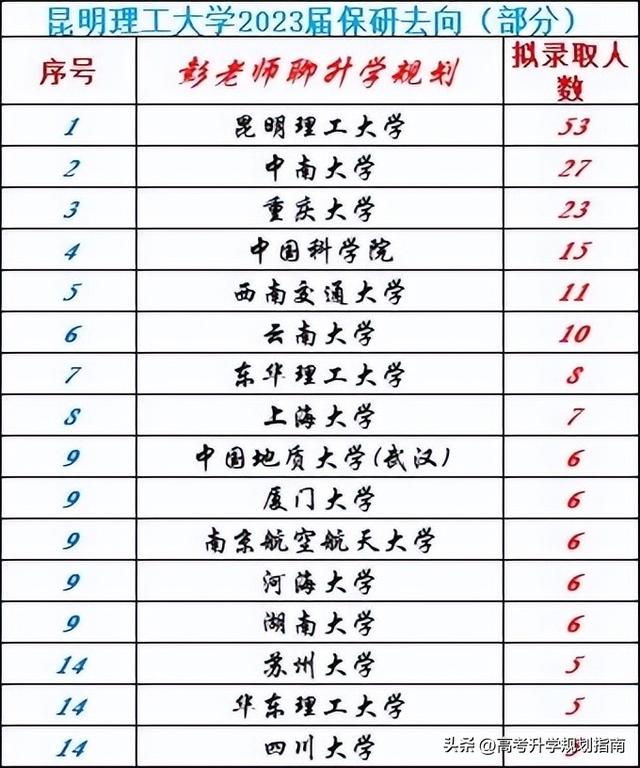 昆明理工大学2023届保研去向公布：中南、重大、中科院录取最多