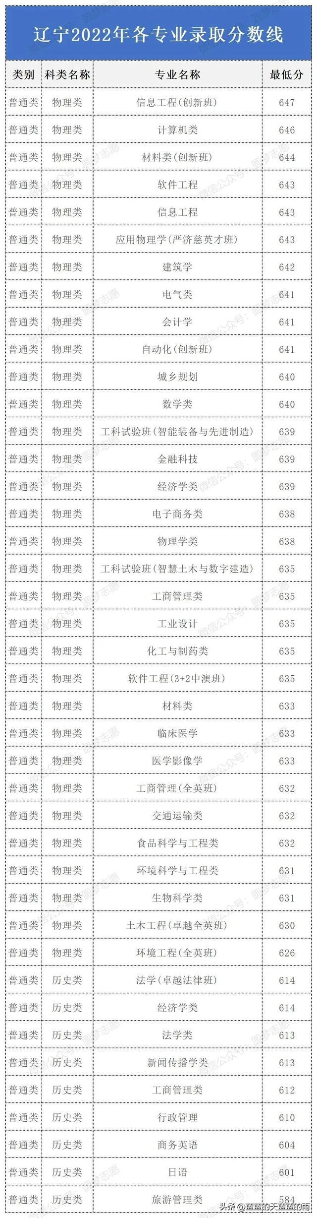 华南理工大学2022年各专业录取分数线