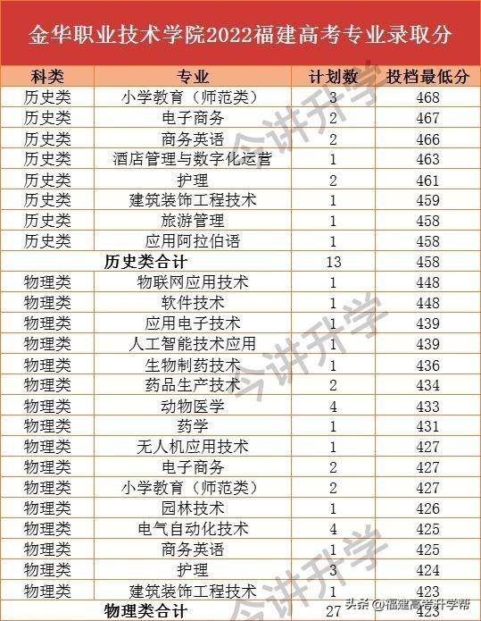 这3所专科院校实力强前景好，就业不输本科！（附2022录取分）