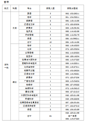 天津师范大学2019年普通批次录取分数