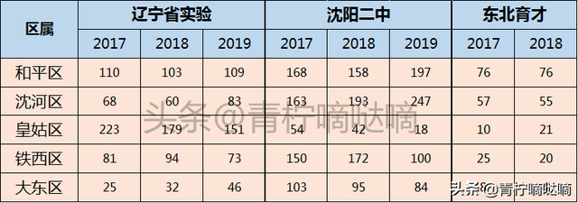 沈阳“三校”之辽宁省实验中学，基本情况介绍！