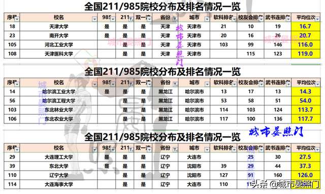 各省市985/211院校排名和分布全览，让高考选择不再困惑