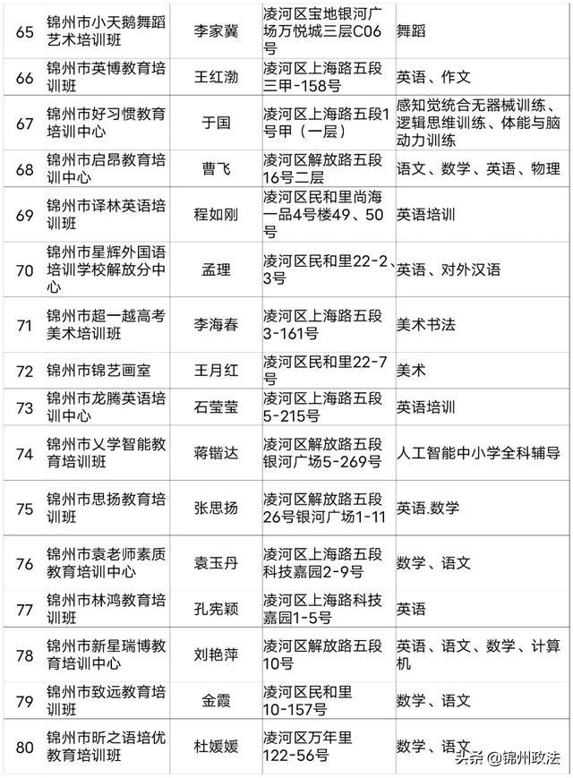 2020年度锦州第一批评估检查合格的661家民办学校