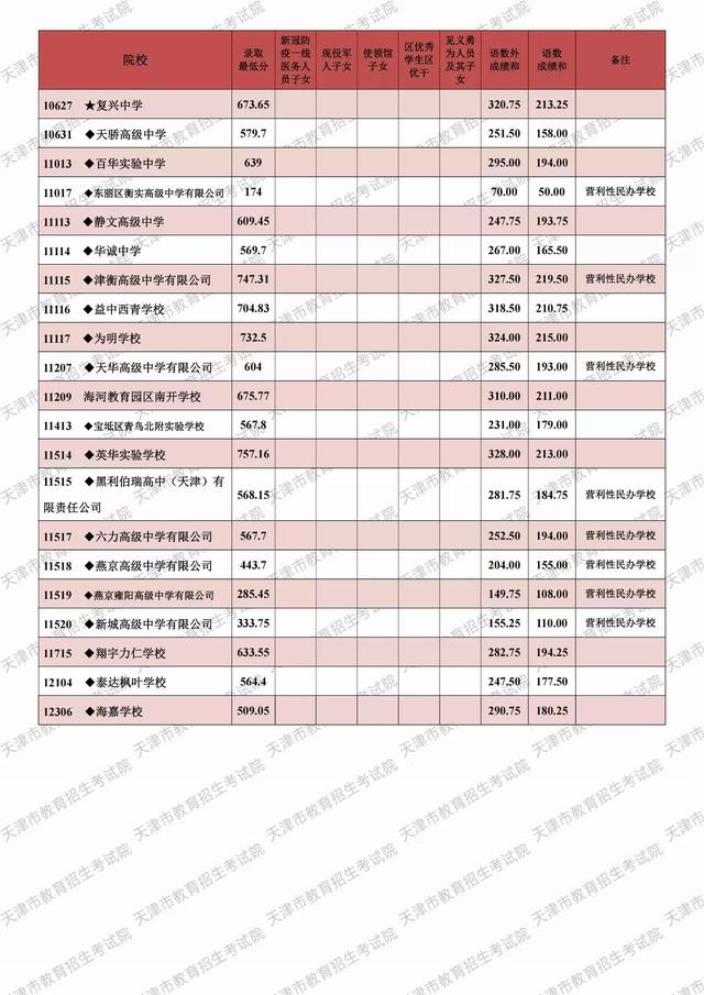 一文给您解读海河教育园区南开学校今年的录取分数