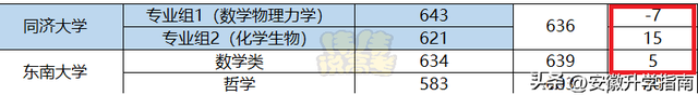 备战强基计划，2022年各高校强基计划入围分数线与高考投档线对比