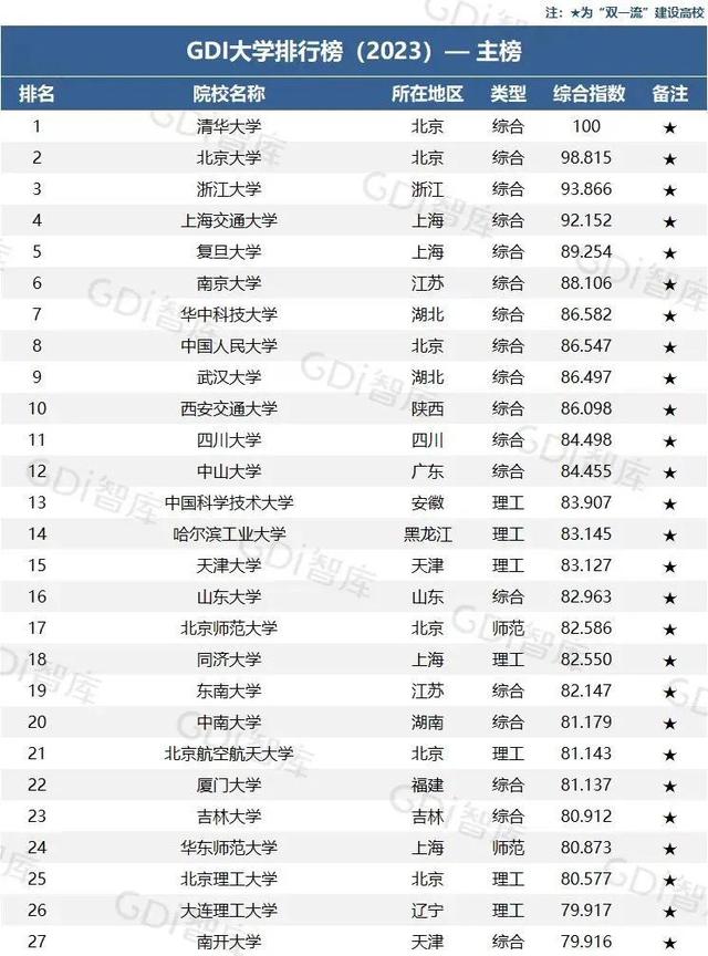 GDI大学排行榜发布，江西的主要大学排名几何？