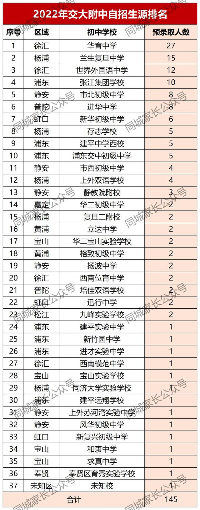 牛校选牛娃！2022上海四校自招生源排名！华育中学，神一般的存在