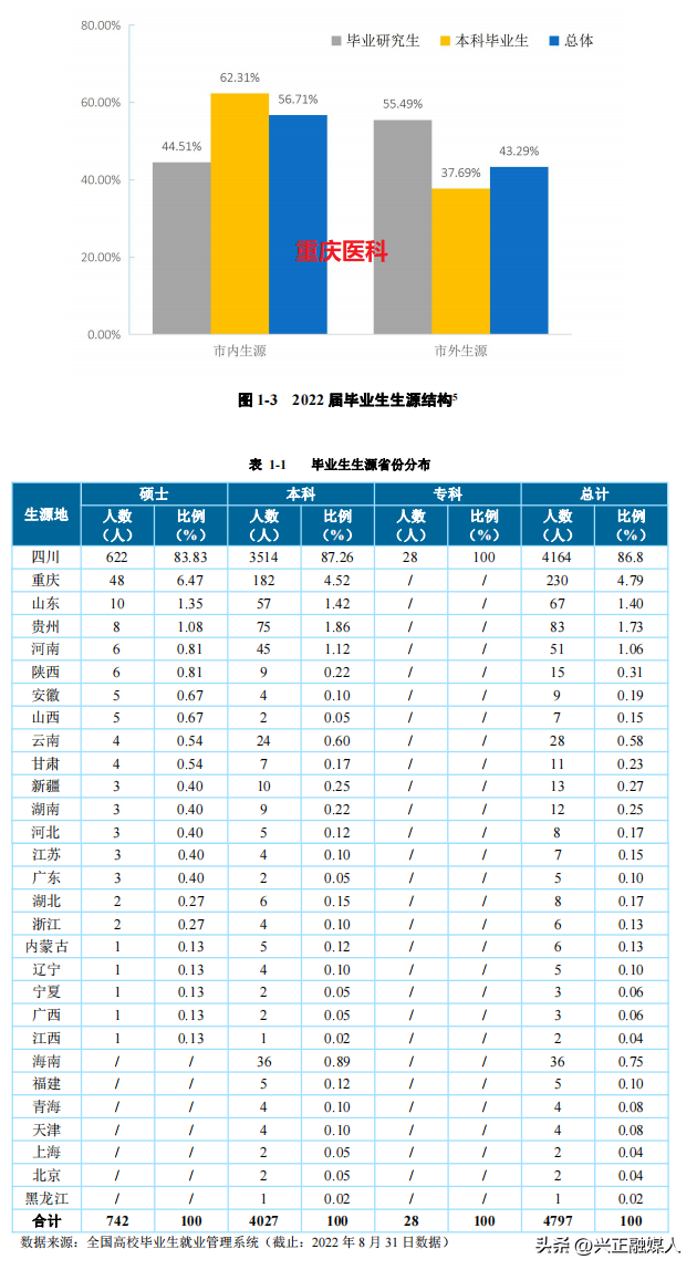 重庆医科大学与西南医科大学2022年就业、升学、专业录取分比一比