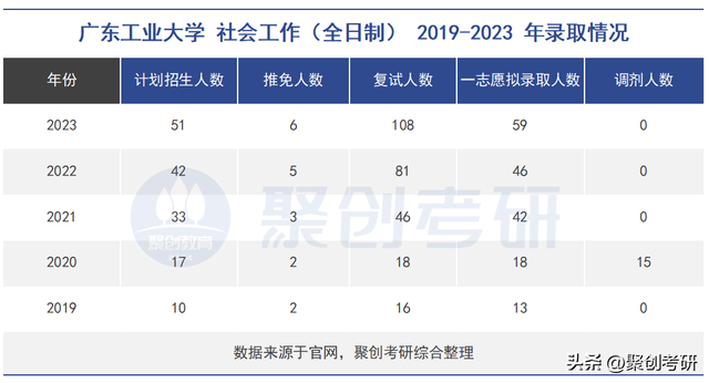 广东工业大学好考吗？广东工业大学社会工作难度分析