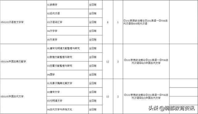 四川南充：西华师范大学2020年硕士研究生招生专业目录