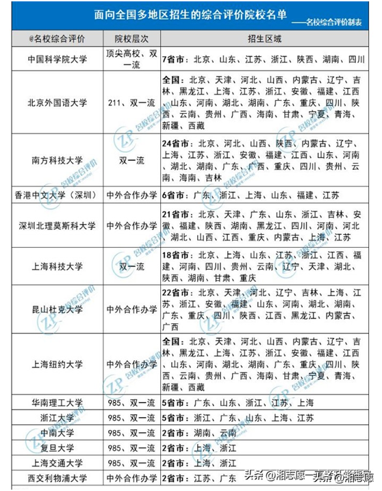 高考志愿释疑：综合评价？