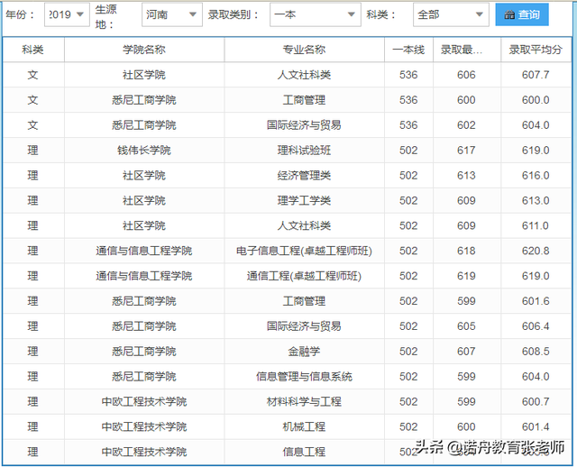 上海大学2019年录取分数线