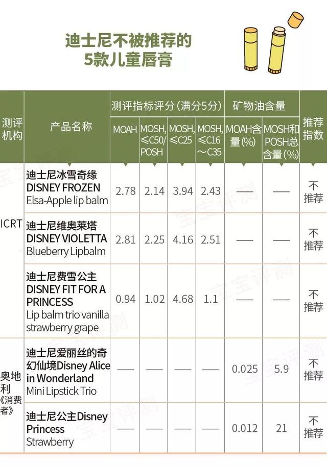 儿童唇膏中的芳香烃矿物油：迪士尼、百蕾适等欧美大牌不被推荐