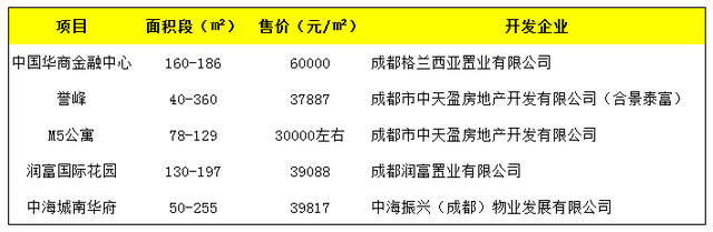 实探成都「最贵」的3条街，寸土寸金