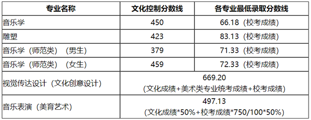 2022高考报考指南：六大艺术学院盘点