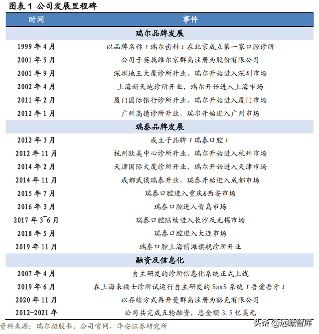 23年风雨兼程，瑞尔集团：厚积薄发，高端牙科医疗连锁开拓者