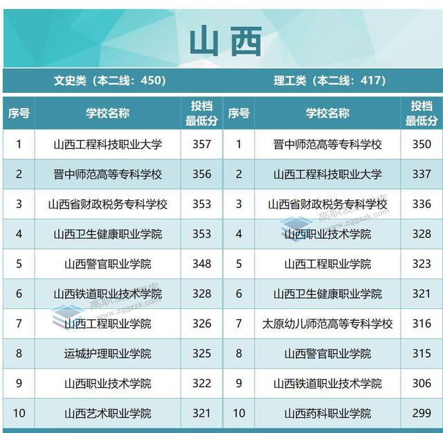 厉害了！22所超本科线！2022年各省专科投档分数线TOP10出炉