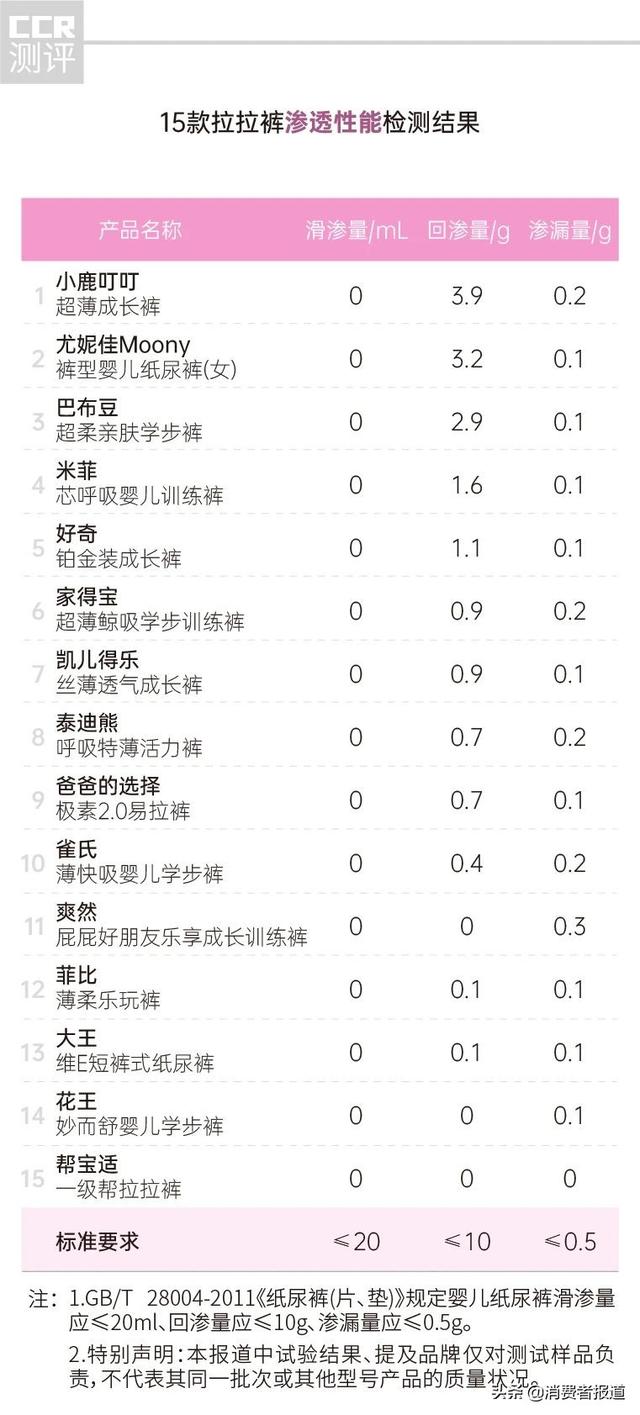 15款拉拉裤对比测评：小鹿叮叮、尤妮佳、巴布豆反渗明显，9款没有收纳胶条?