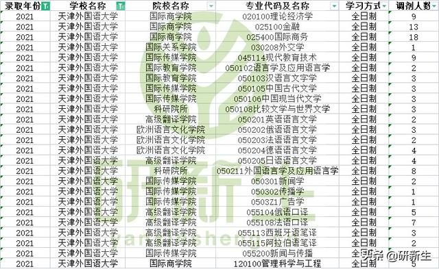 往年天津外国语大学这些专业、学院有调剂名额，快来收藏