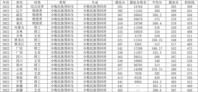 哈尔滨工程大学2022年各省录取分数线及最低位次汇总