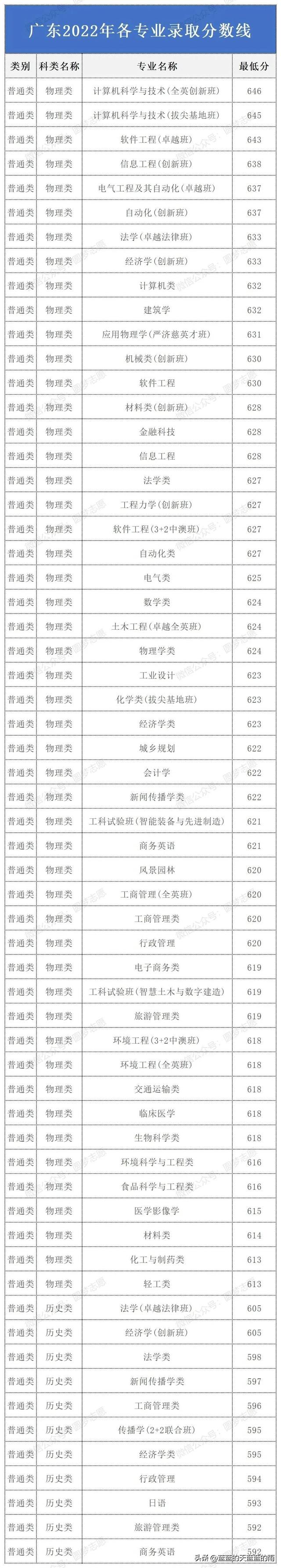 华南理工大学2022年各专业录取分数线