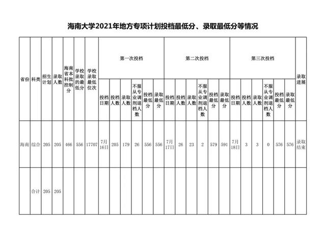 2021年海南大学在各省份录取情况