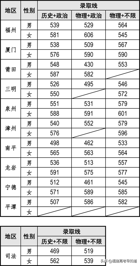 2022年福建各批次院校投档分更新中！你被录取了吗？