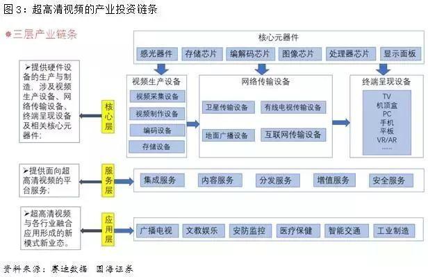 5G商用叠加政策催化 超高清视频迎投资机会