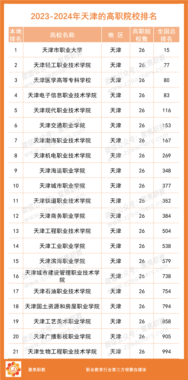 各地No.1出炉！2023全国高职院校分地区排行榜来了