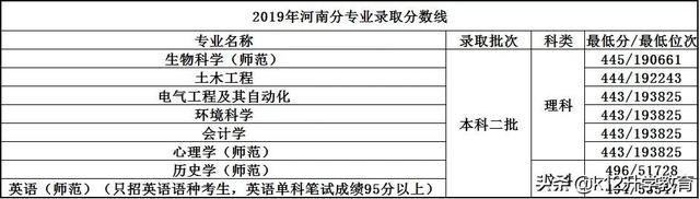 全国各高校在河南录取分数线汇总（20）